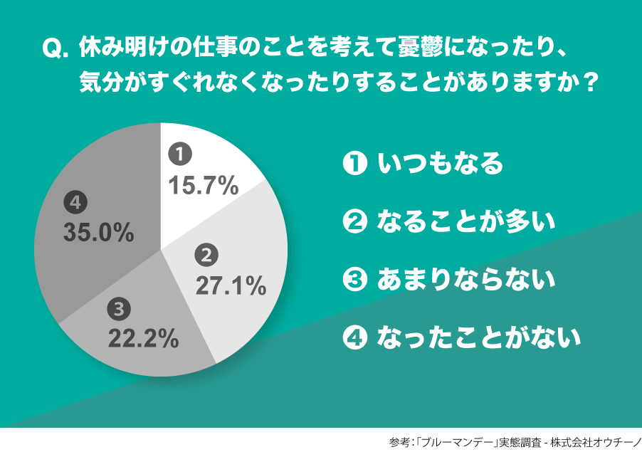 ブルーマンデー実態調査