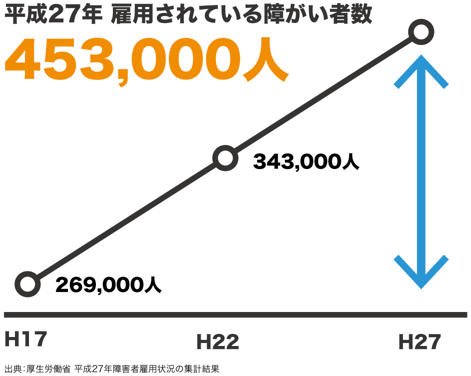 平成27年 雇用されている障がい者数 453,000人