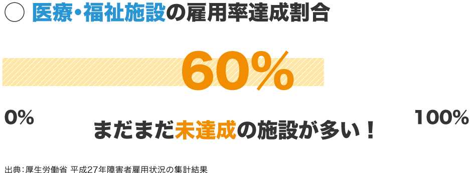 医療・福祉施設の雇用率達成割合 60%