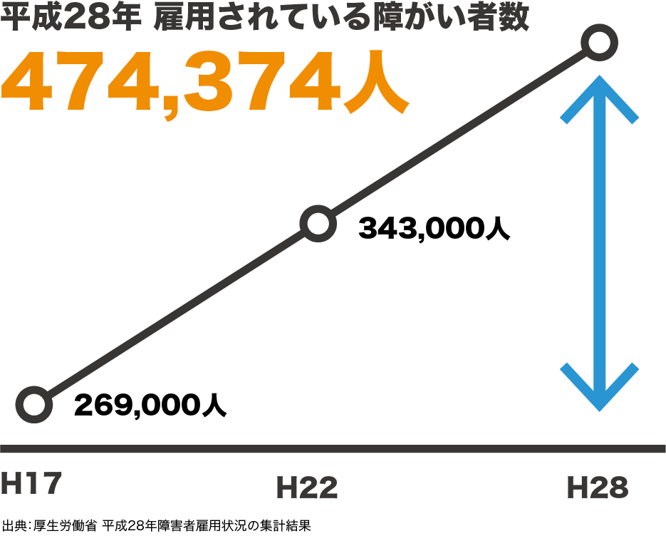 平成27年 雇用されている障がい者数 453,000人