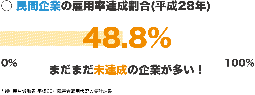 医療・福祉施設の雇用率達成割合 60%